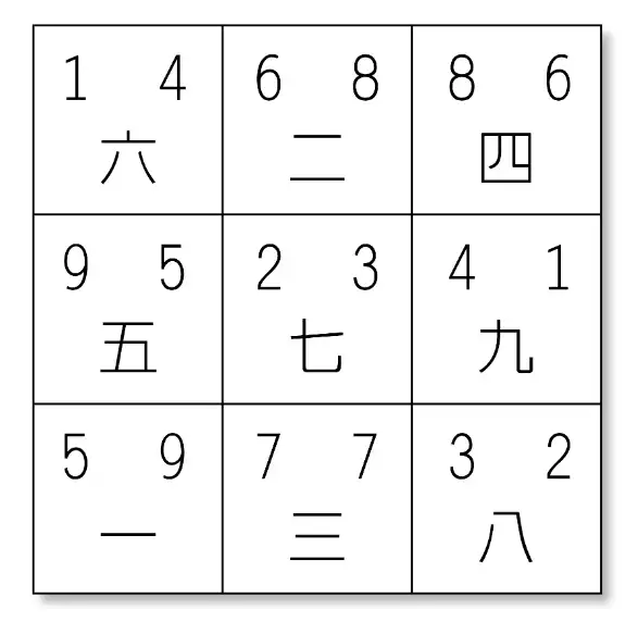 洛書九宮與飛星演化