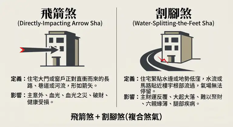 圍牆風水-飛箭煞-割腳煞